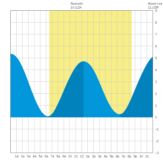 Fort George Island tide chart for Monday, July 14, 2025
