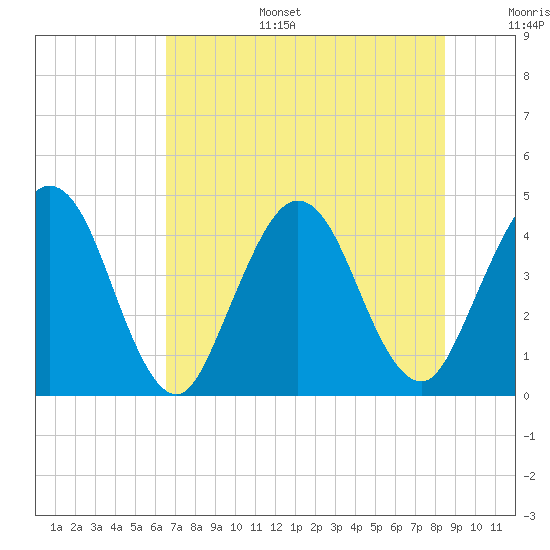 Fort George Island tide chart for Tuesday, July 15, 2025