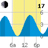 Fort George Island tide chart for Thursday, July 17, 2025