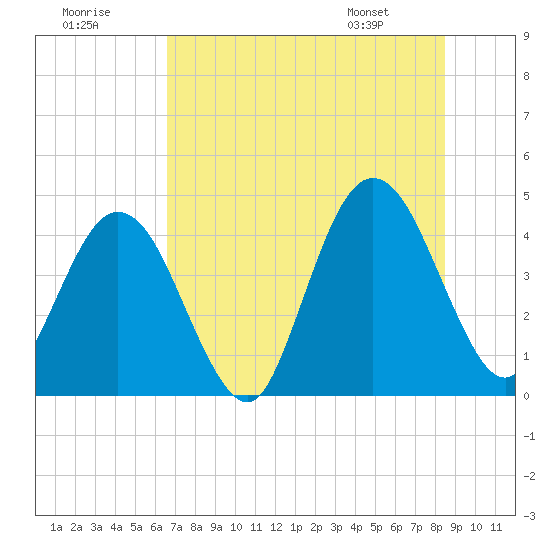 Fort George Island tide chart for Saturday, July 19, 2025