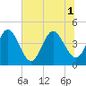 Fort George Island tide chart for Tuesday, July 1, 2025