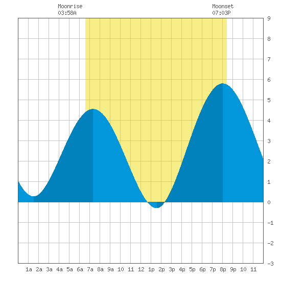 Fort George Island tide chart for Tuesday, July 22, 2025
