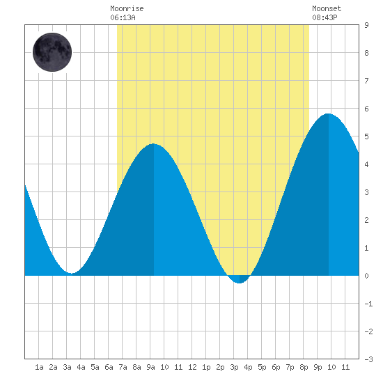 Fort George Island tide chart for Thursday, July 24, 2025
