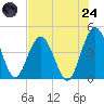 Fort George Island tide chart for Thursday, July 24, 2025