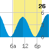 Fort George Island tide chart for Saturday, July 26, 2025