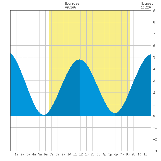 Fort George Island tide chart for Sunday, July 27, 2025