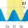 Fort George Island tide chart for Sunday, July 27, 2025