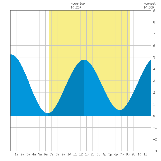 Fort George Island tide chart for Monday, July 28, 2025