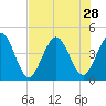 Fort George Island tide chart for Monday, July 28, 2025