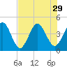 Fort George Island tide chart for Tuesday, July 29, 2025