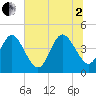 Fort George Island tide chart for Wednesday, July 2, 2025