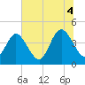 Fort George Island tide chart for Friday, July 4, 2025