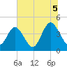Fort George Island tide chart for Saturday, July 5, 2025