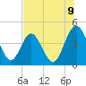 Fort George Island tide chart for Wednesday, July 9, 2025