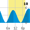 Fort George Island tide chart for Sunday, August 10, 2025