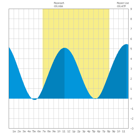 Fort George Island tide chart for Monday, August 11, 2025