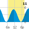 Fort George Island tide chart for Monday, August 11, 2025