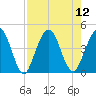 Fort George Island tide chart for Tuesday, August 12, 2025