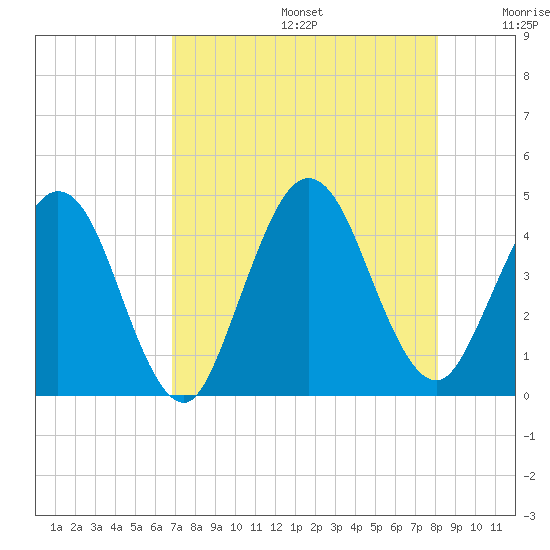 Fort George Island tide chart for Thursday, August 14, 2025