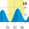 Fort George Island tide chart for Friday, August 15, 2025
