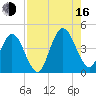 Fort George Island tide chart for Saturday, August 16, 2025