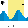 Fort George Island tide chart for Friday, August 1, 2025
