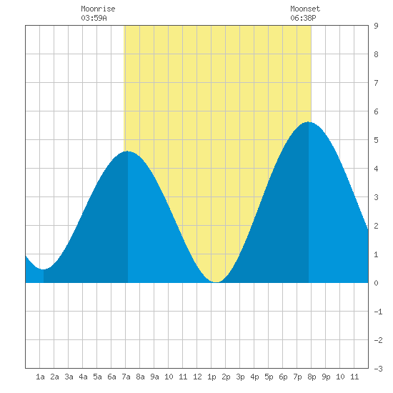 Fort George Island tide chart for Wednesday, August 20, 2025