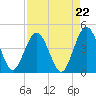 Fort George Island tide chart for Friday, August 22, 2025