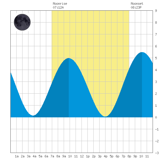 Fort George Island tide chart for Saturday, August 23, 2025