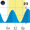 Fort George Island tide chart for Saturday, August 23, 2025