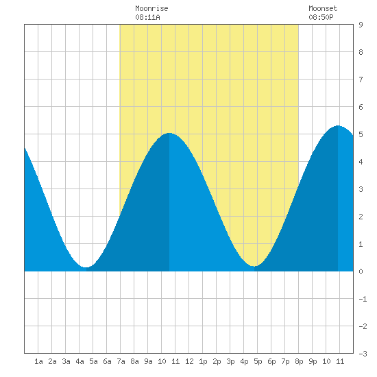 Fort George Island tide chart for Sunday, August 24, 2025