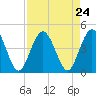 Fort George Island tide chart for Sunday, August 24, 2025