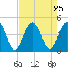 Fort George Island tide chart for Monday, August 25, 2025