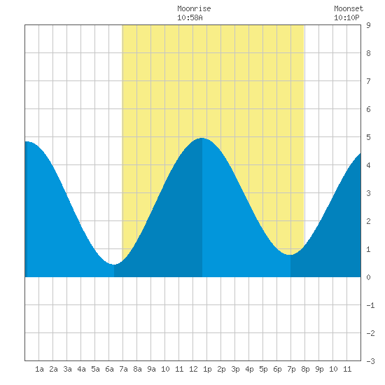 Fort George Island tide chart for Wednesday, August 27, 2025