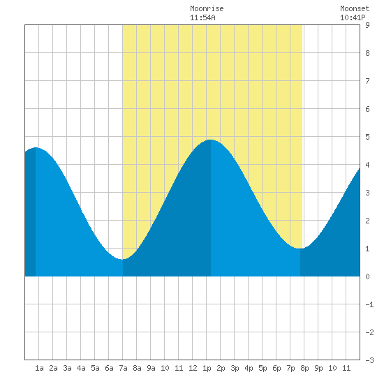 Fort George Island tide chart for Thursday, August 28, 2025