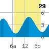 Fort George Island tide chart for Friday, August 29, 2025