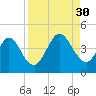 Fort George Island tide chart for Saturday, August 30, 2025