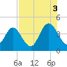 Fort George Island tide chart for Sunday, August 3, 2025
