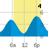 Fort George Island tide chart for Monday, August 4, 2025