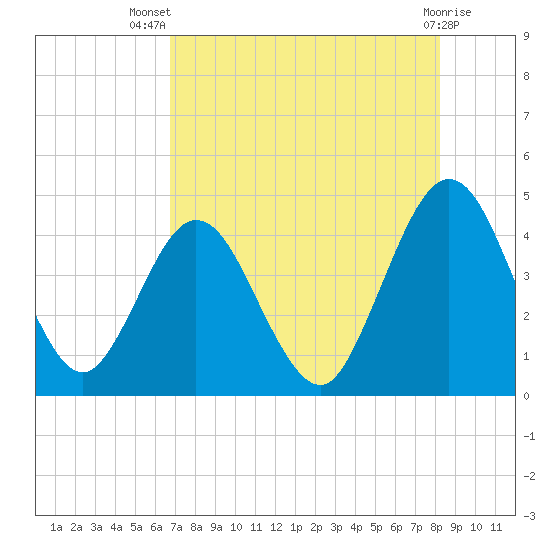 Fort George Island tide chart for Thursday, August 7, 2025
