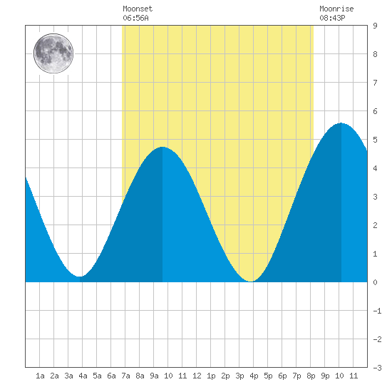 Fort George Island tide chart for Saturday, August 9, 2025
