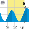 Fort George Island tide chart for Saturday, August 9, 2025