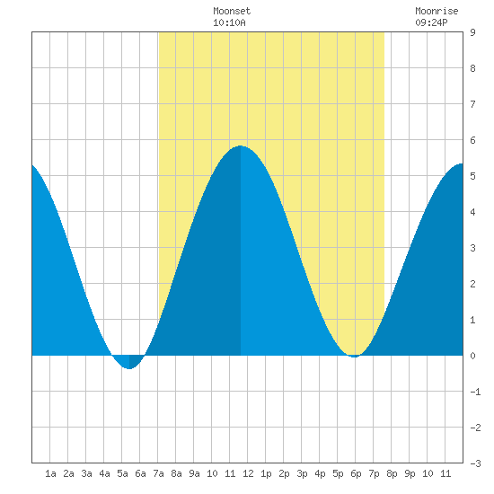Fort George Island tide chart for Wednesday, September 10, 2025