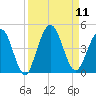 Fort George Island tide chart for Thursday, September 11, 2025