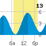 Fort George Island tide chart for Saturday, September 13, 2025