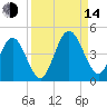 Fort George Island tide chart for Sunday, September 14, 2025
