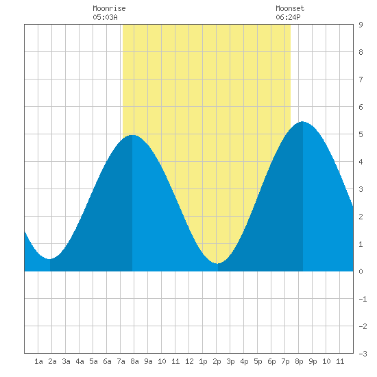 Fort George Island tide chart for Friday, September 19, 2025