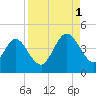Fort George Island tide chart for Monday, September 1, 2025