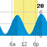 Fort George Island tide chart for Saturday, September 20, 2025