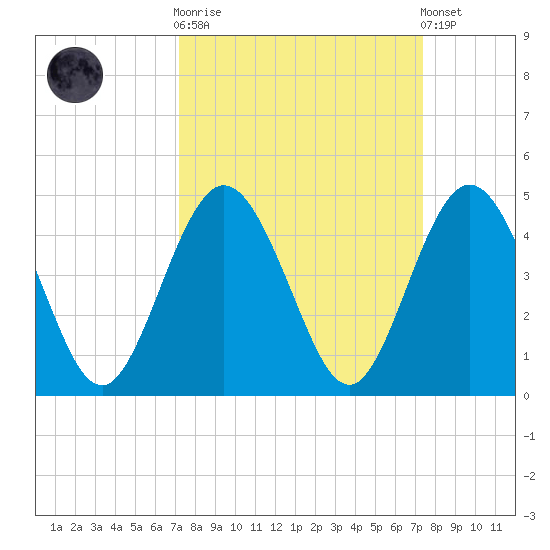 Fort George Island tide chart for Sunday, September 21, 2025